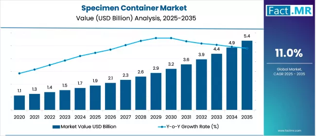 Specimen Container Market Value Analysis